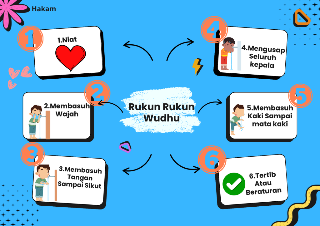 Rukun Rukun Wudhu
